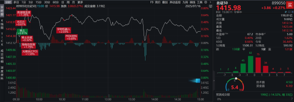 亿赢配资网 北证50收涨0.27%，北交所个股121家收涨，ST广道30CM涨停！