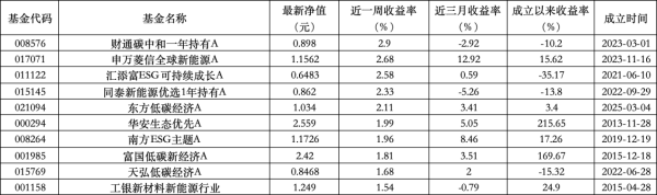 日升鑫 ESG公募基金周榜86期 | 6只上榜基金收跌，ESG主题产品平均收益率不及泛ESG主题一半