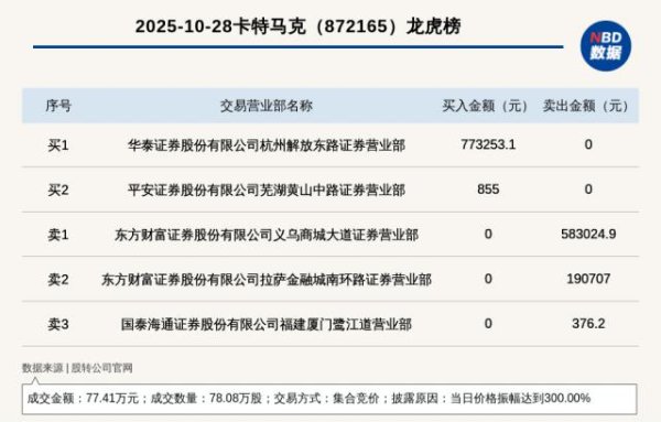 百胜证券 新三板基础层公司卡特马克登龙虎榜：当日价格振幅达到300.00%