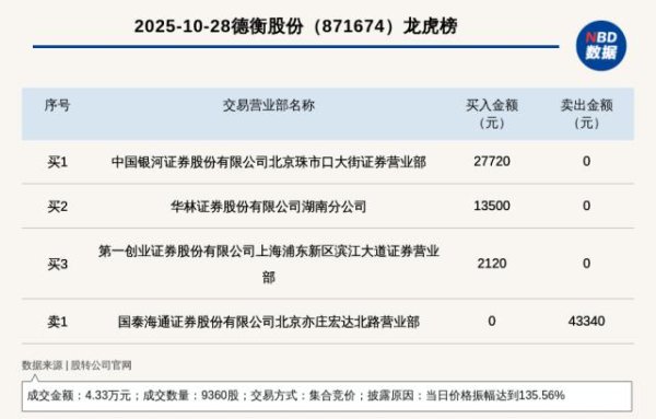 蓝乔配资 新三板创新层公司德衡股份登龙虎榜：当日价格振幅达到135.56%
